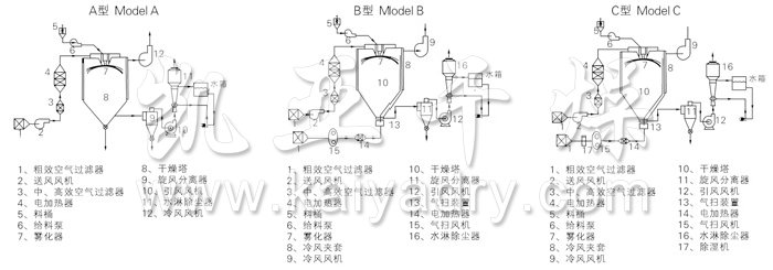 中藥浸膏噴霧干燥機結構示意圖